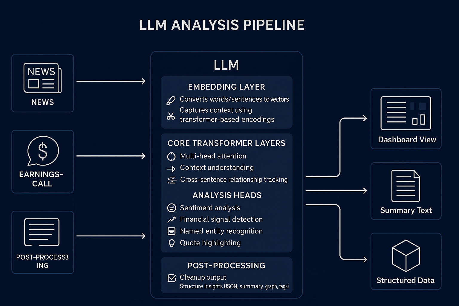 LLM Analysis Pipeline Diagram